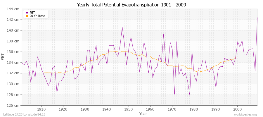 Yearly Total Potential Evapotranspiration 1901 - 2009 (Metric) Latitude 27.25 Longitude 84.25