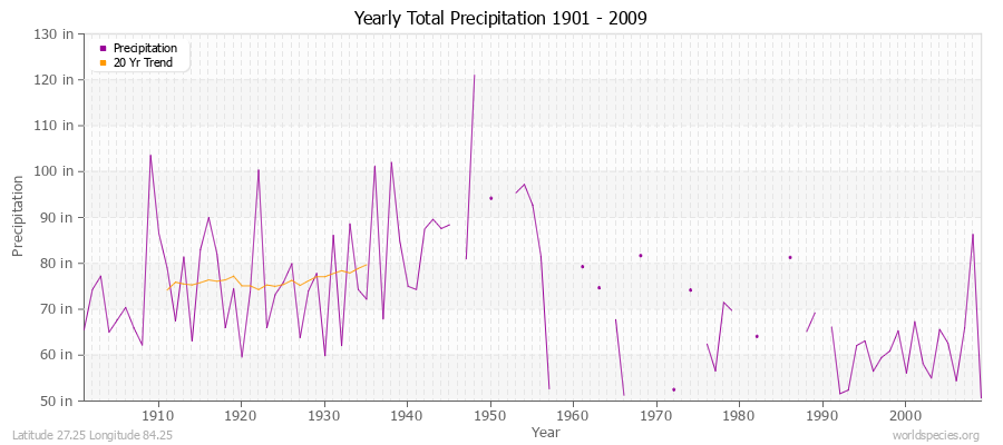 Yearly Total Precipitation 1901 - 2009 (English) Latitude 27.25 Longitude 84.25
