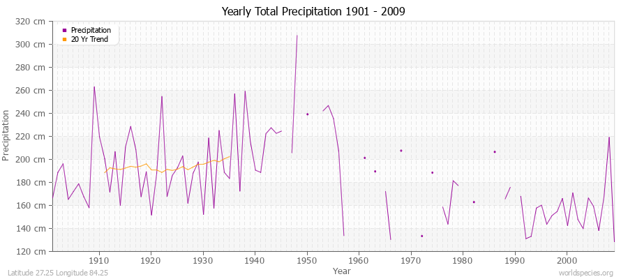 Yearly Total Precipitation 1901 - 2009 (Metric) Latitude 27.25 Longitude 84.25