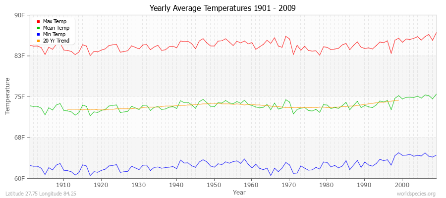 Yearly Average Temperatures 2010 - 2009 (English) Latitude 27.75 Longitude 84.25