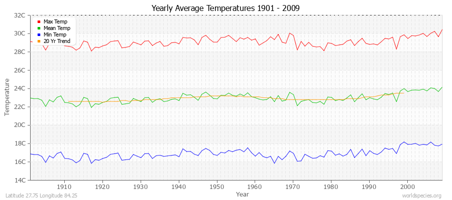 Yearly Average Temperatures 2010 - 2009 (Metric) Latitude 27.75 Longitude 84.25