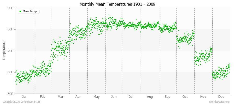 Monthly Mean Temperatures 1901 - 2009 (English) Latitude 27.75 Longitude 84.25