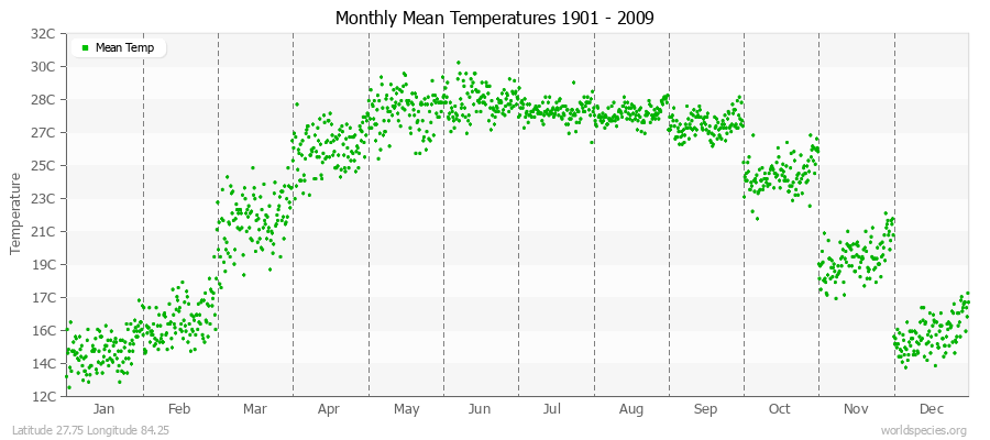 Monthly Mean Temperatures 1901 - 2009 (Metric) Latitude 27.75 Longitude 84.25