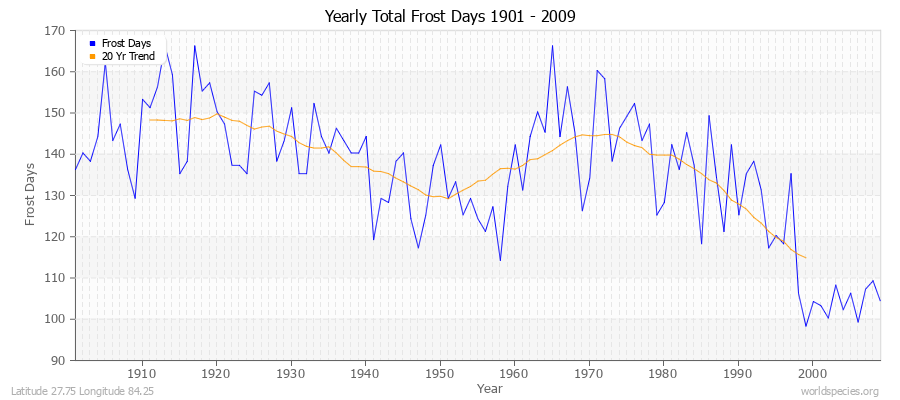 Yearly Total Frost Days 1901 - 2009 Latitude 27.75 Longitude 84.25