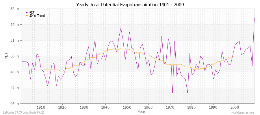 Yearly Total Potential Evapotranspiration 1901 - 2009 (English) Latitude 27.75 Longitude 84.25