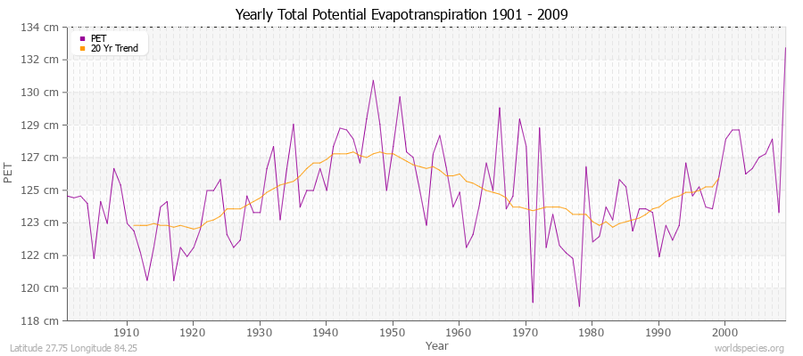 Yearly Total Potential Evapotranspiration 1901 - 2009 (Metric) Latitude 27.75 Longitude 84.25