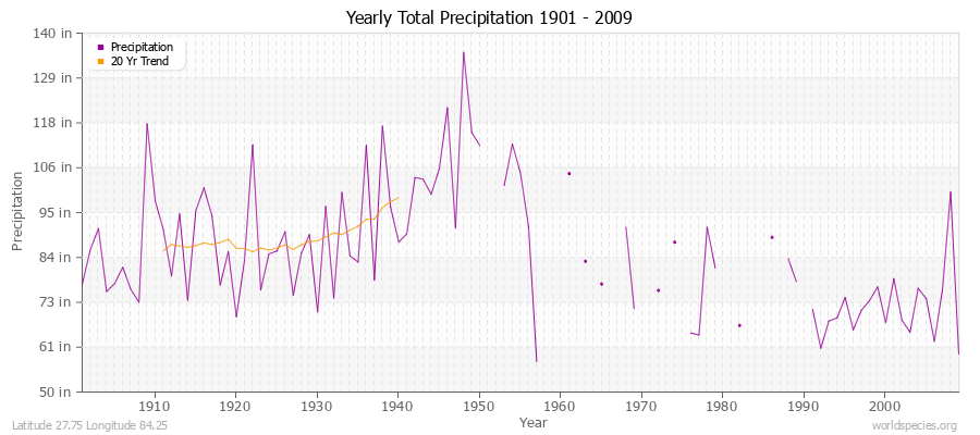 Yearly Total Precipitation 1901 - 2009 (English) Latitude 27.75 Longitude 84.25