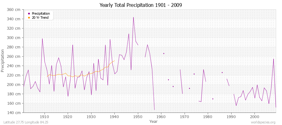 Yearly Total Precipitation 1901 - 2009 (Metric) Latitude 27.75 Longitude 84.25