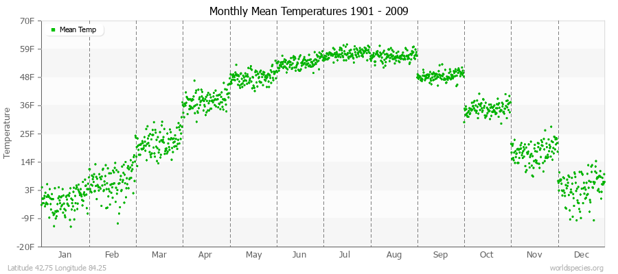 Monthly Mean Temperatures 1901 - 2009 (English) Latitude 42.75 Longitude 84.25