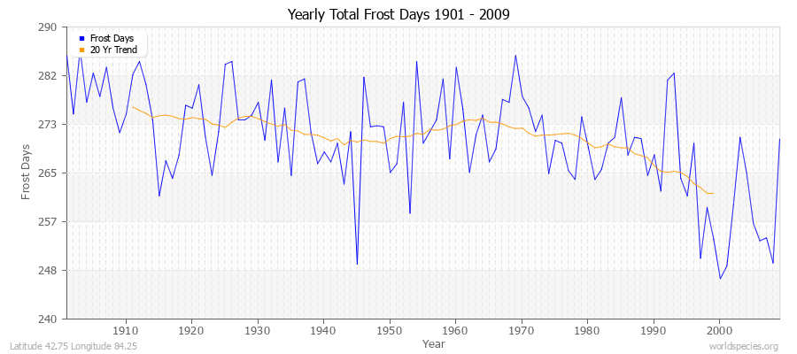 Yearly Total Frost Days 1901 - 2009 Latitude 42.75 Longitude 84.25