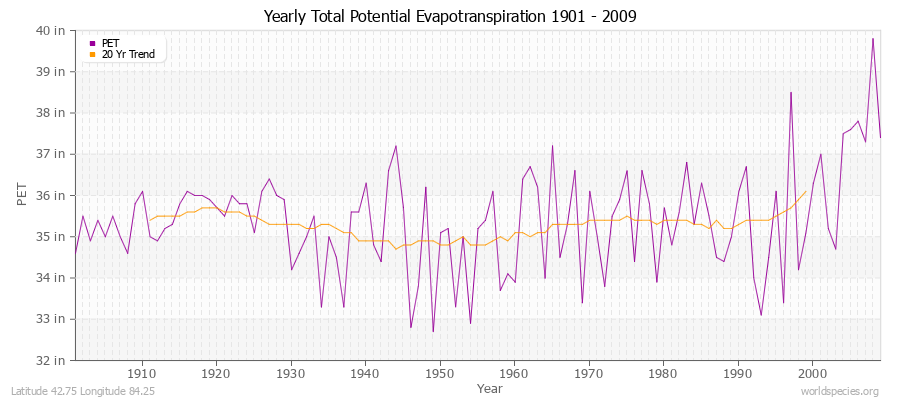 Yearly Total Potential Evapotranspiration 1901 - 2009 (English) Latitude 42.75 Longitude 84.25