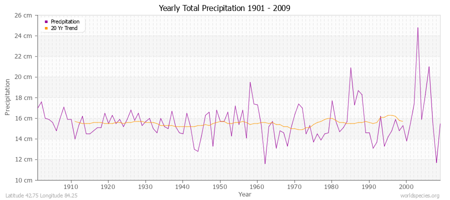 Yearly Total Precipitation 1901 - 2009 (Metric) Latitude 42.75 Longitude 84.25