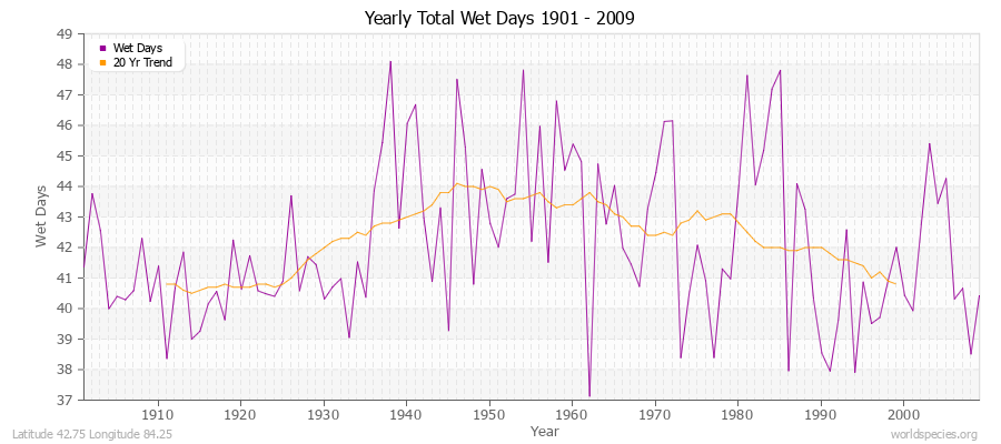 Yearly Total Wet Days 1901 - 2009 Latitude 42.75 Longitude 84.25