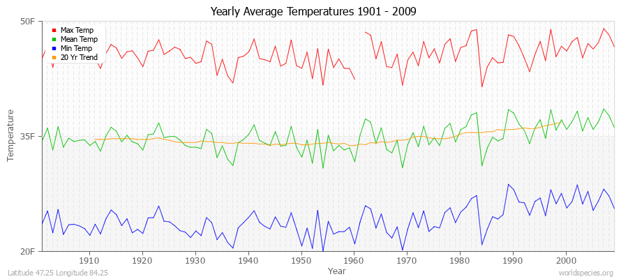 Yearly Average Temperatures 2010 - 2009 (English) Latitude 47.25 Longitude 84.25