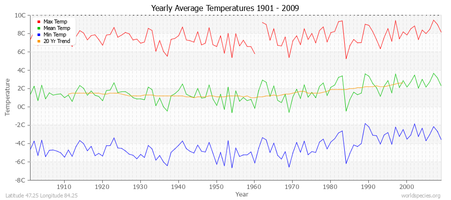 Yearly Average Temperatures 2010 - 2009 (Metric) Latitude 47.25 Longitude 84.25