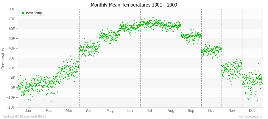 Monthly Mean Temperatures 1901 - 2009 (English) Latitude 47.25 Longitude 84.25