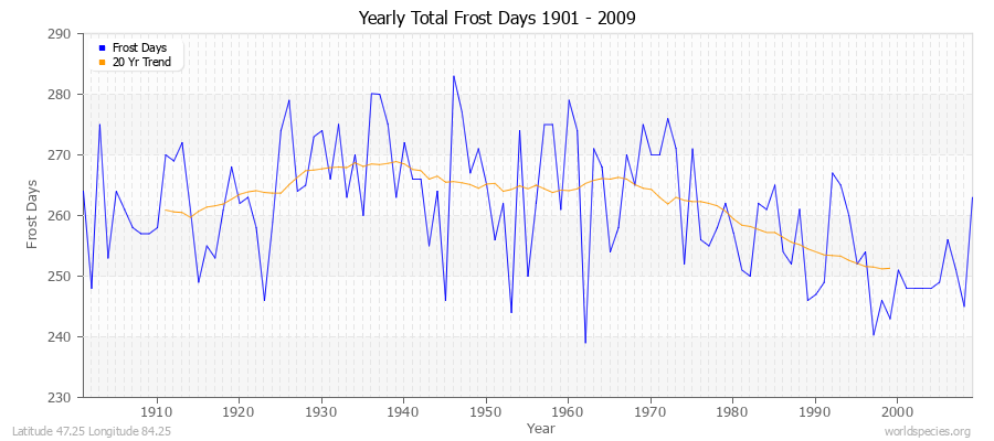 Yearly Total Frost Days 1901 - 2009 Latitude 47.25 Longitude 84.25