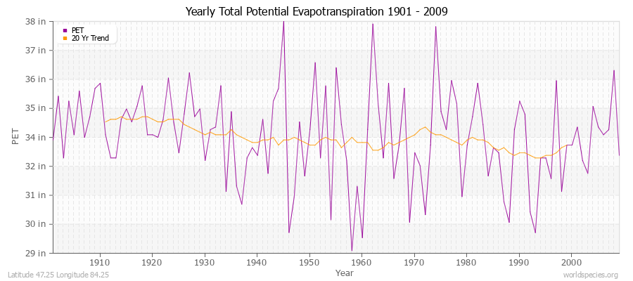 Yearly Total Potential Evapotranspiration 1901 - 2009 (English) Latitude 47.25 Longitude 84.25