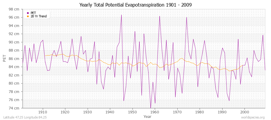 Yearly Total Potential Evapotranspiration 1901 - 2009 (Metric) Latitude 47.25 Longitude 84.25