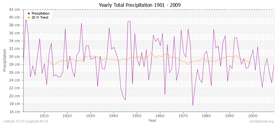 Yearly Total Precipitation 1901 - 2009 (Metric) Latitude 47.25 Longitude 84.25