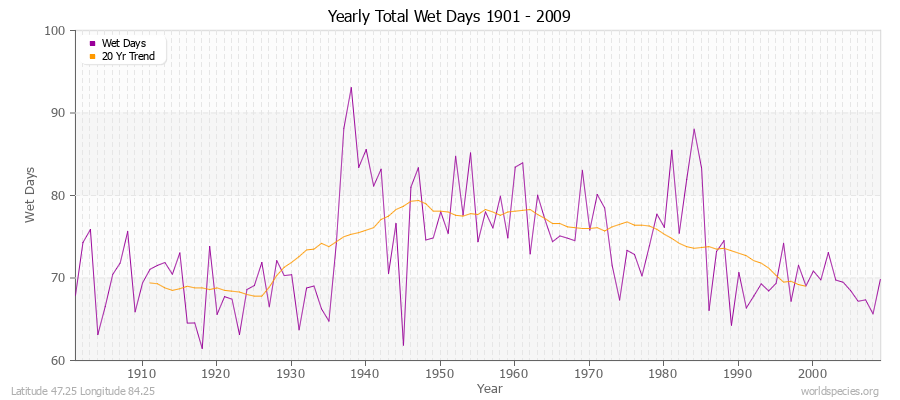 Yearly Total Wet Days 1901 - 2009 Latitude 47.25 Longitude 84.25