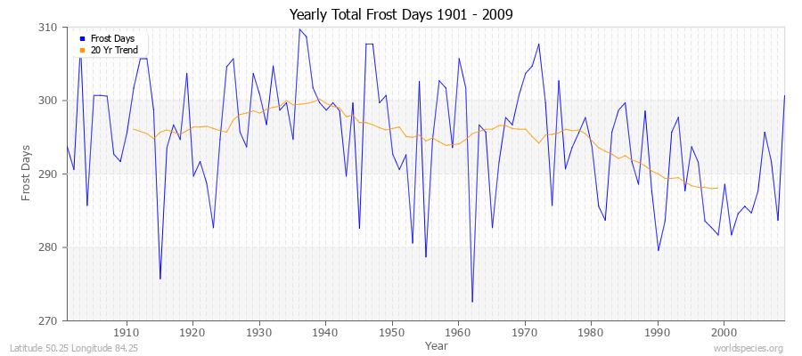 Yearly Total Frost Days 1901 - 2009 Latitude 50.25 Longitude 84.25