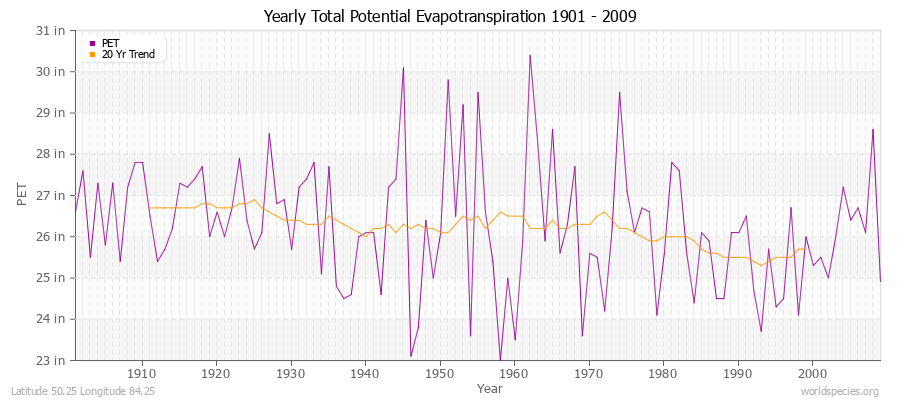 Yearly Total Potential Evapotranspiration 1901 - 2009 (English) Latitude 50.25 Longitude 84.25