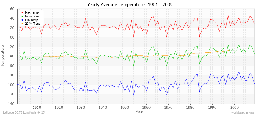 Yearly Average Temperatures 2010 - 2009 (Metric) Latitude 50.75 Longitude 84.25