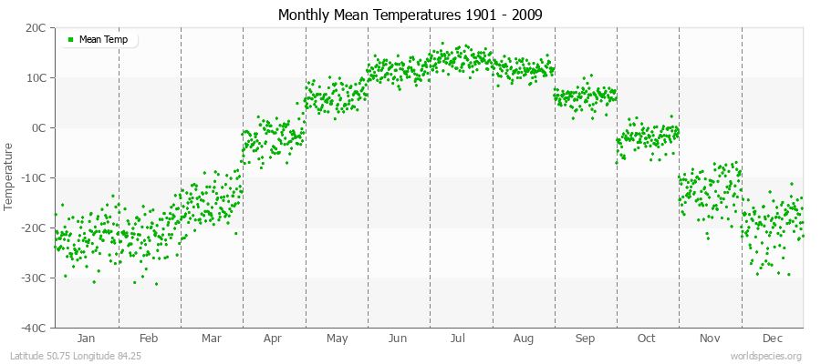 Monthly Mean Temperatures 1901 - 2009 (Metric) Latitude 50.75 Longitude 84.25