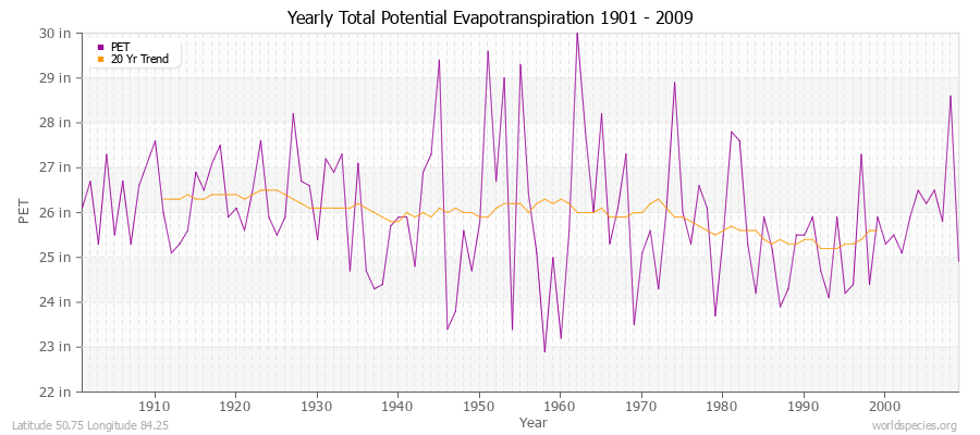Yearly Total Potential Evapotranspiration 1901 - 2009 (English) Latitude 50.75 Longitude 84.25