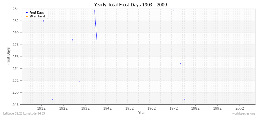 Yearly Total Frost Days 1903 - 2009 Latitude 52.25 Longitude 84.25