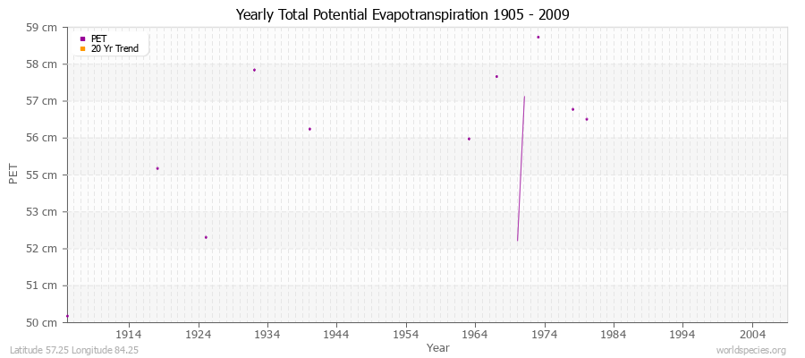 Yearly Total Potential Evapotranspiration 1905 - 2009 (Metric) Latitude 57.25 Longitude 84.25