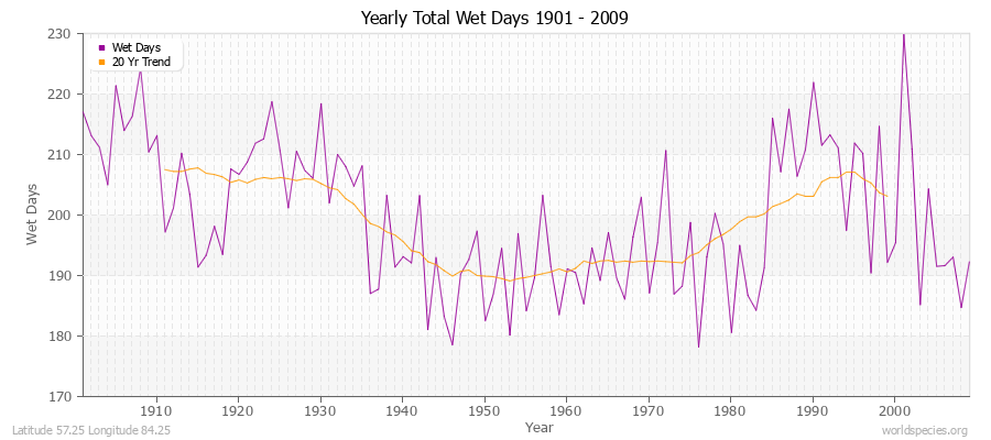 Yearly Total Wet Days 1901 - 2009 Latitude 57.25 Longitude 84.25