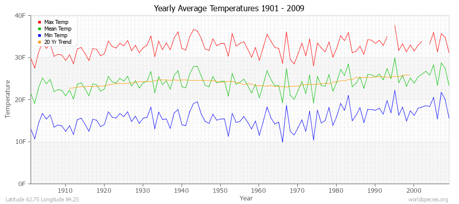 Yearly Average Temperatures 2010 - 2009 (English) Latitude 62.75 Longitude 84.25