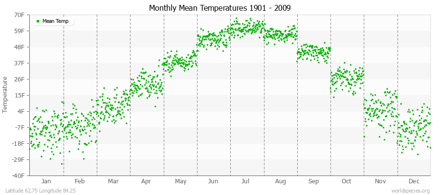 Monthly Mean Temperatures 1901 - 2009 (English) Latitude 62.75 Longitude 84.25