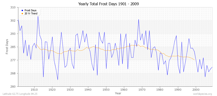 Yearly Total Frost Days 1901 - 2009 Latitude 62.75 Longitude 84.25