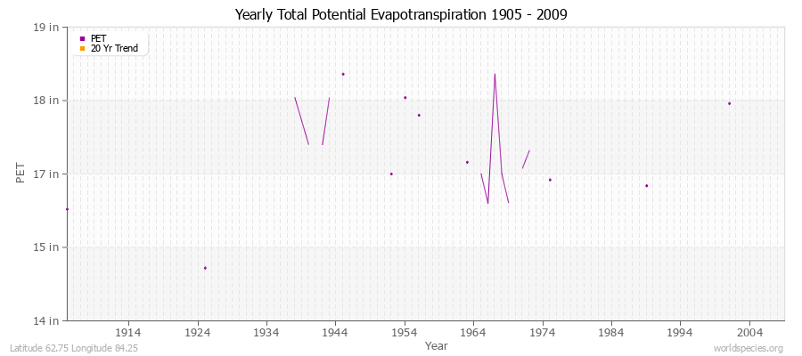 Yearly Total Potential Evapotranspiration 1905 - 2009 (English) Latitude 62.75 Longitude 84.25