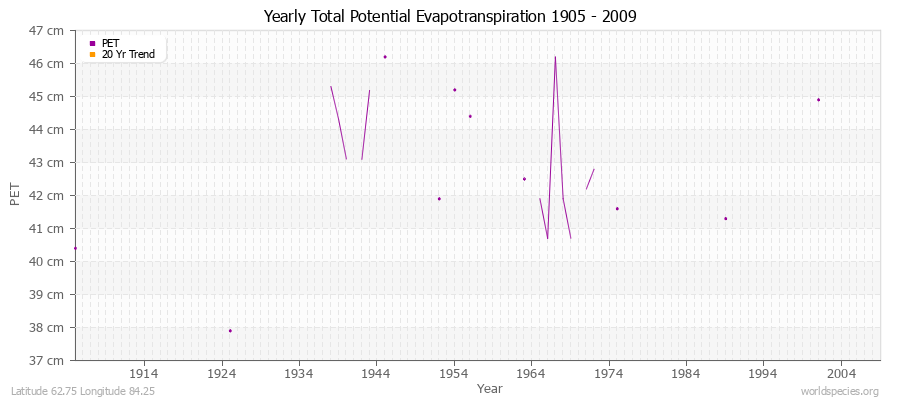 Yearly Total Potential Evapotranspiration 1905 - 2009 (Metric) Latitude 62.75 Longitude 84.25