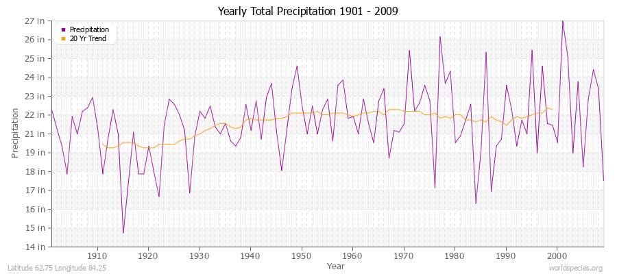 Yearly Total Precipitation 1901 - 2009 (English) Latitude 62.75 Longitude 84.25