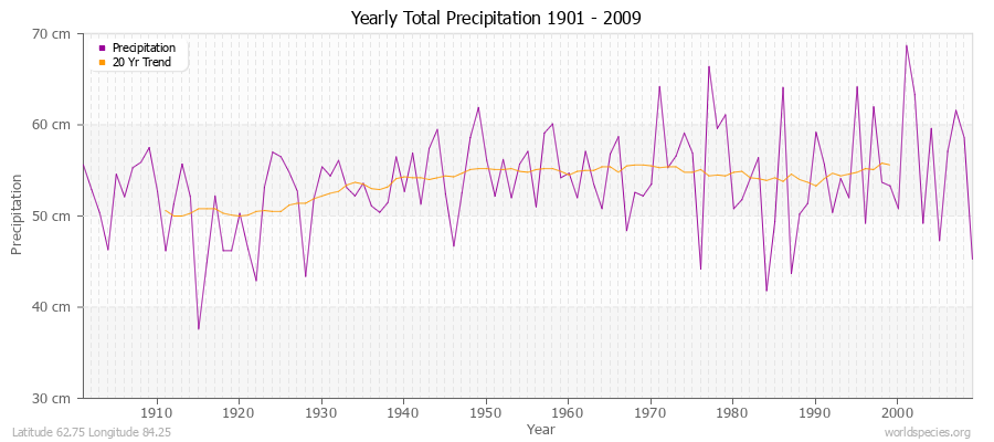 Yearly Total Precipitation 1901 - 2009 (Metric) Latitude 62.75 Longitude 84.25