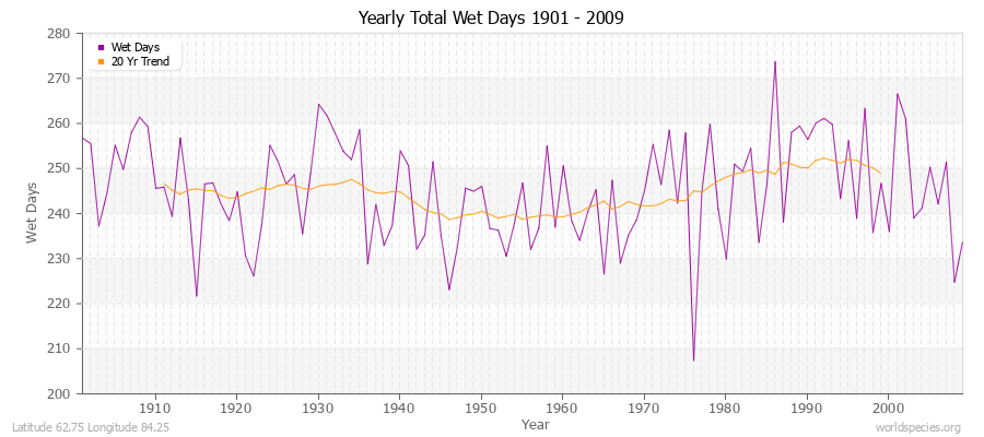 Yearly Total Wet Days 1901 - 2009 Latitude 62.75 Longitude 84.25