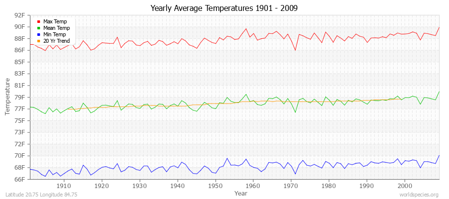 Yearly Average Temperatures 2010 - 2009 (English) Latitude 20.75 Longitude 84.75