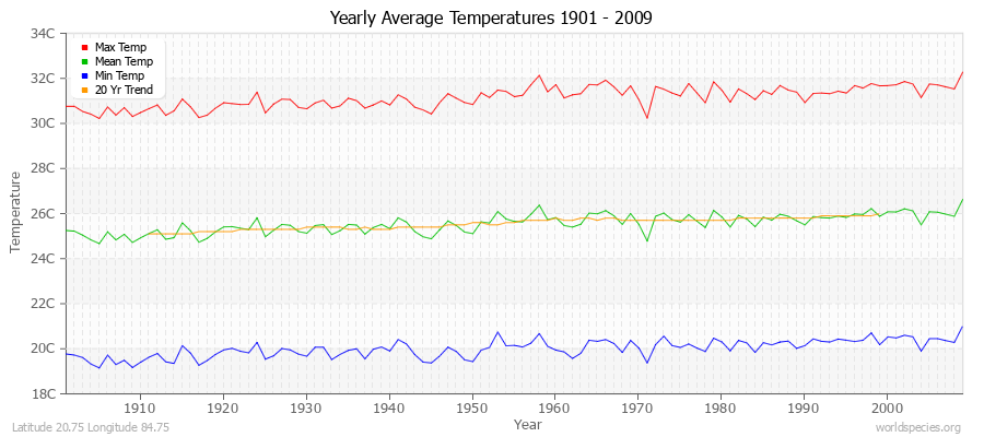 Yearly Average Temperatures 2010 - 2009 (Metric) Latitude 20.75 Longitude 84.75