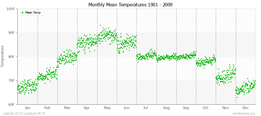 Monthly Mean Temperatures 1901 - 2009 (English) Latitude 20.75 Longitude 84.75