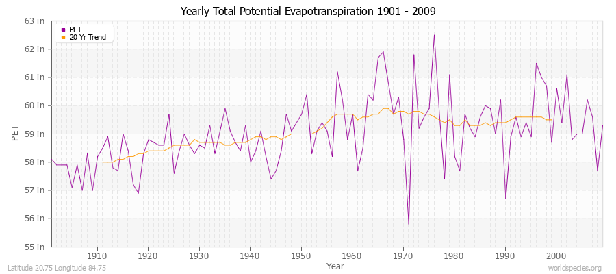 Yearly Total Potential Evapotranspiration 1901 - 2009 (English) Latitude 20.75 Longitude 84.75