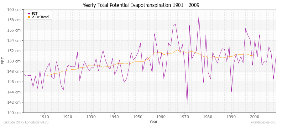 Yearly Total Potential Evapotranspiration 1901 - 2009 (Metric) Latitude 20.75 Longitude 84.75