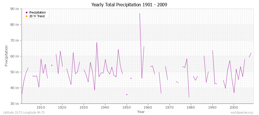 Yearly Total Precipitation 1901 - 2009 (English) Latitude 20.75 Longitude 84.75