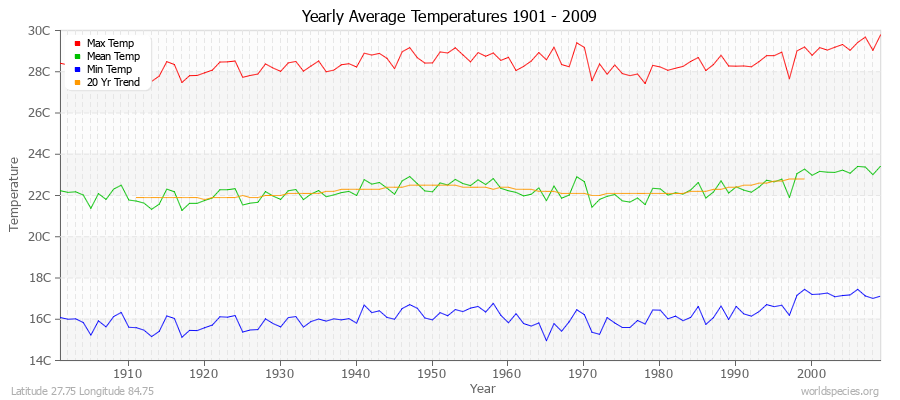 Yearly Average Temperatures 2010 - 2009 (Metric) Latitude 27.75 Longitude 84.75