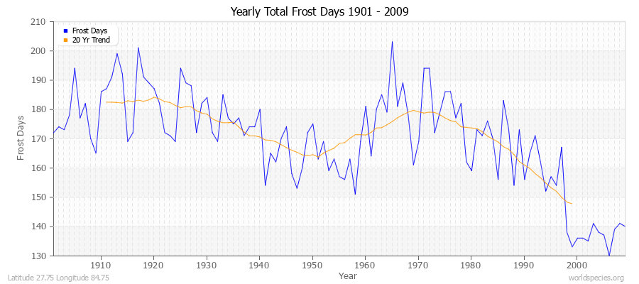 Yearly Total Frost Days 1901 - 2009 Latitude 27.75 Longitude 84.75