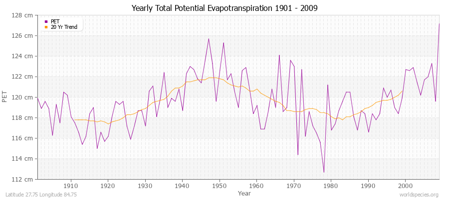 Yearly Total Potential Evapotranspiration 1901 - 2009 (Metric) Latitude 27.75 Longitude 84.75